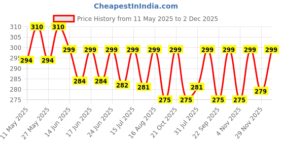 amazon.in Herboking Car Accessories 100pcs Windshield Glass Cleaner Tablets in Concentrate Solid Tablet Foam Car Wiper Detergent Tablets Price History Graph from 11 May 2025 to 2 Dec 2025