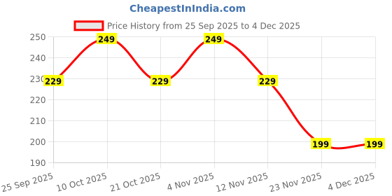 amazon.in Herbomill Nutrolites Sprouted Ragi Choco Malt Powder 250g | No Refined Sugar | Nutritious energy drink | Sprouted Ragi | Healthy Chocolate Drink | Vitamin Rich | Preservative Free Price History Graph from 25 Sep 2025 to 4 Dec 2025