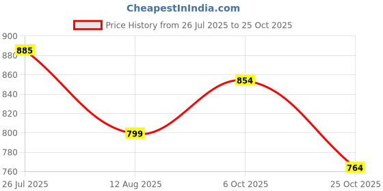 amazon.in Herbs & Hills De Fall Premium Hair Care Oil 200ml with Benefits of Biotin, Red Onion and Blackeseed Oil, For All Hair Types, Helps to Promote Hair Growth, Strength & Shine, Improves Scalp Health Price History Graph from 26 Jul 2025 to 25 Oct 2025