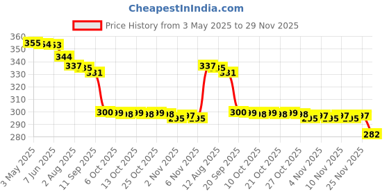 amazon.in Herbs & More Herbal Dental Paste 125g (Pack Of 3) Price History Graph from 3 May 2025 to 29 Nov 2025
