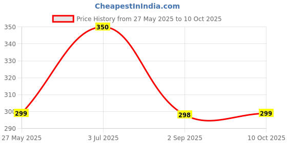amazon.in Herbs & More Moisturizing Soap - Paraben-Free, Sulphate-Free with Tea Tree Oil, Vitamin E, Aloe Vera & Walnut Scrub (75g) (Pack of 5) Price History Graph from 27 May 2025 to 10 Oct 2025