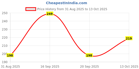 amazon.in herbs & more Neem Turmeric Antiseptic Cream | 75g (Pack of 2) herbs & more Price History Graph from 31 Aug 2025 to 13 Oct 2025
