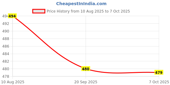 amazon.in Herbs & More New Dental Paste | Pack Of 5 | Price History Graph from 10 Aug 2025 to 7 Oct 2025