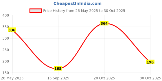 amazon.in HERBSHD Buy online Pain Nil Powder for joint pain.(pack of 20) Price History Graph from 26 May 2025 to 28 Oct 2025