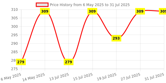 amazon.in Herby Angel Baby Diaper Rash Cream - Natural Ingredients for Soothing & Protecting Baby's Skin | Kids Skin Care & Anti-Chafing Cream - 50 gm herby angel Price History Graph from 6 May 2025 to 13 Jul 2025