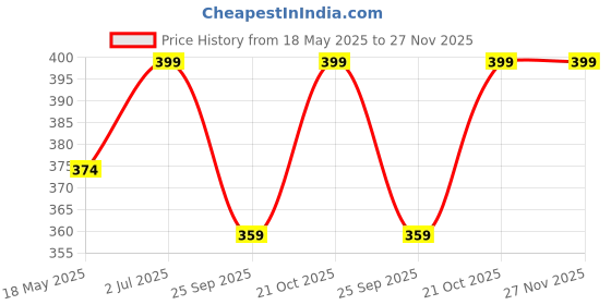 amazon.in Herby Angel Natural Kids Sunscreen for Babies & Kids - SPF 35, PA++ | Lotion for Body & Face | Broad Spectrum UVA & UVB Protection - Non-Greasy (50ml) herby angel Price History Graph from 18 May 2025 to 27 Nov 2025
