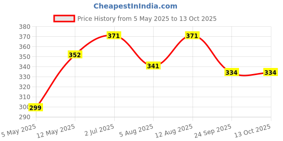 amazon.in Herby Angel Super Gro Nutrition Drink Mix for Kids | Chocolate Flavour, No White Sugar, With Goodness of Flax Seeds, Dates, Ragi and Amaranth and Whey Protein, Healthy Powder Milk Mix for Kids, 300g Price History Graph from 5 May 2025 to 13 Oct 2025