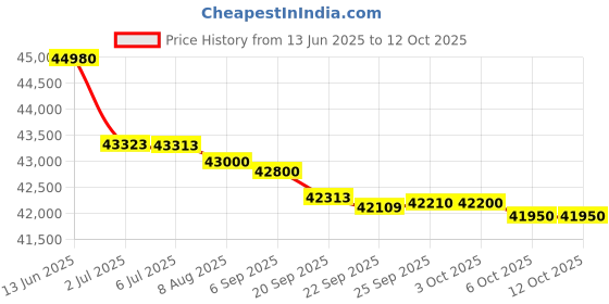 amazon.in Hercules Adler T1600 2.5HP DC Motor Treadmill with 14 km/h Max Speed, 100 Kg Max User Weight, Auto Incline, Free Installation Assistance Price History Graph from 13 Jun 2025 to 12 Oct 2025