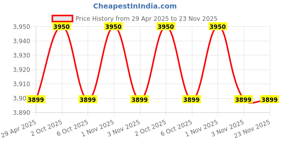 amazon.in Hercules BS200B Symphony Music Stand Price History Graph from 29 Apr 2025 to 23 Nov 2025