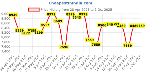 amazon.in Hercules DJ Inpulse 200, 2 DJ Controller, Black (4780940) Price History Graph from 28 Apr 2025 to 7 Oct 2025