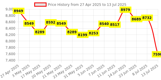 amazon.in Hercules DJ Inpulse 200 Dj Controller With Usb, Black hercules dj Price History Graph from 27 Apr 2025 to 13 Jul 2025