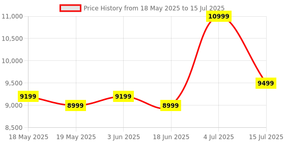 amazon.in Hercules DJControl Mix Price History Graph from 18 May 2025 to 15 Jul 2025