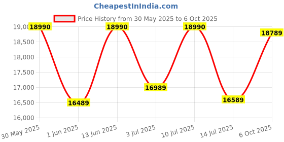 amazon.in Hercules DJControl Mix Ultra Price History Graph from 30 May 2025 to 6 Oct 2025