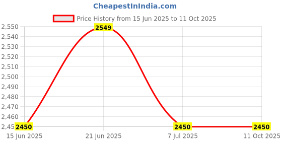 amazon.in Hercules DS530BB Alto/Tenor Sax Stand w/Bag Price History Graph from 15 Jun 2025 to 10 Oct 2025