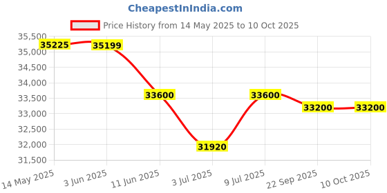 amazon.in Hercules Fitness Adler EB25 Elliptical Trainer with 8kg Flywheel, 8-Level Manual Magnetic Resistance, and Digital Display Price History Graph from 14 May 2025 to 10 Oct 2025