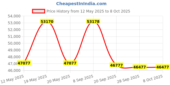 amazon.in Hercules Fitness Adler TXI40 Treadmill with 3.5HP Motor, Auto Incline, and Advanced Digital Display hercules fitness Price History Graph from 12 May 2025 to 8 Oct 2025