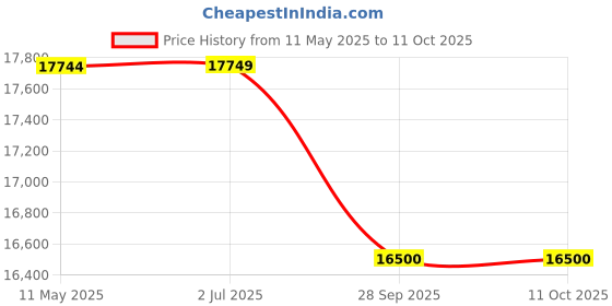 amazon.in Hercules Fitness Adler TXM03 Motorized Treadmill with Max Speed 10 Km/hr No Installation Required Price History Graph from 11 May 2025 to 10 Oct 2025