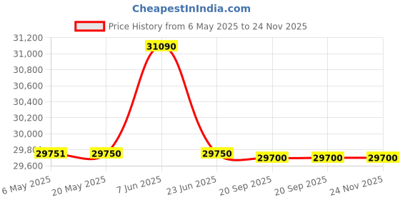 amazon.in Hercules Fitness Adler TXM15 Motorised Treadmill for Use | Foldable | Bluetooth Speaker | Home Gym Cardio hercules fitness Price History Graph from 6 May 2025 to 23 Nov 2025