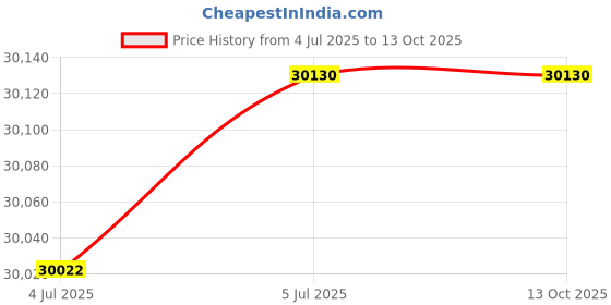 amazon.in Hercules Fitness Adler TXM16 1.0 HP / 2.0 HP Peak DC Motorized Treadmill Max Speed 10 Km/Hr Max User Weight 100 KG Bluetooth Speaker Foldable Structure Gym Equipment hercules fitness Price History Graph from 4 Jul 2025 to 13 Oct 2025