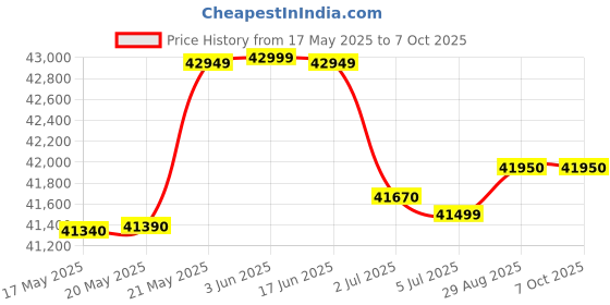 amazon.in Hercules Fitness Adler TXM22 3.0 HP Peak DC Motorized Treadmill Max Speed 12 Km/Hr Max User Weight 120 KG Home Use Treadmill Bluetooth Speaker 3 Level Manual Incline Foldable Structure Gym Equipment hercules fitness Price History Graph from 17 May 2025 to 7 Oct 2025