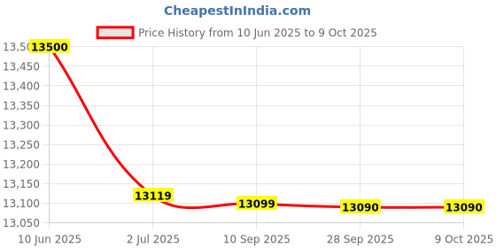 amazon.in Hercules Fitness DB-10 Exercise Dual Function Air Bike with Anti-Skid Pedals, Adjustable Foot Strap and Vertical Seat Adjustment for Home & Gym ( Silver) Price History Graph from 10 Jun 2025 to 9 Oct 2025