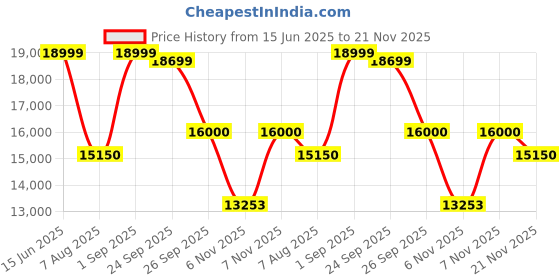 amazon.in Hercules Fitness DB21 Air Bike Exercise Cycle For Home | Gym Cycle For Workout With Adjustable Cushioned Seat | Moving Handles | Full Body Workout,Black Price History Graph from 15 Jun 2025 to 21 Nov 2025