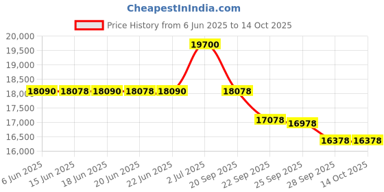 amazon.in Hercules Fitness EB01 Seated Elliptical | Elliptical Cross Trainer for Home use | Elliptical Trainer for Begineers to Athlete for Home Gym Workout hercules fitness Price History Graph from 6 Jun 2025 to 13 Oct 2025
