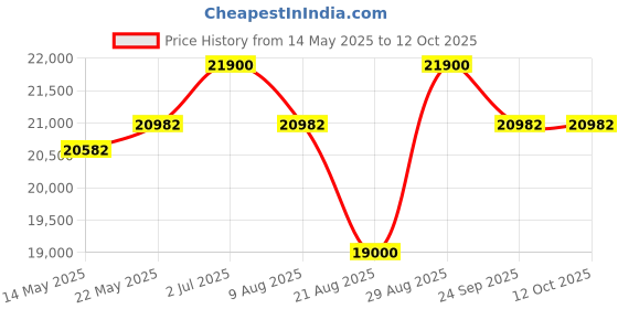 amazon.in Hercules Fitness EB03 Seated Elliptical | Elliptical Cross Trainer for Home use | Elliptical Trainer for Begineers to Athlete for Home Gym Workout hercules Price History Graph from 14 May 2025 to 12 Oct 2025