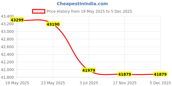 amazon.in HERCULES FITNESS Heavy Duty Spin Bike for Home use - Cardio Machines ( Orange ) Price History Graph from 19 May 2025 to 5 Dec 2025