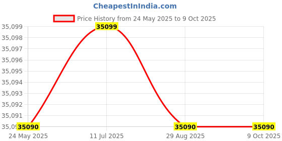 amazon.in hercules fitness Hercules T500 2.5HP DC Motor Treadmill with 14km/hr Speed, 100kg Max User Weight, 3-Level Manual Incline, Free Installation Assistance hercules fitness Price History Graph from 24 May 2025 to 8 Oct 2025