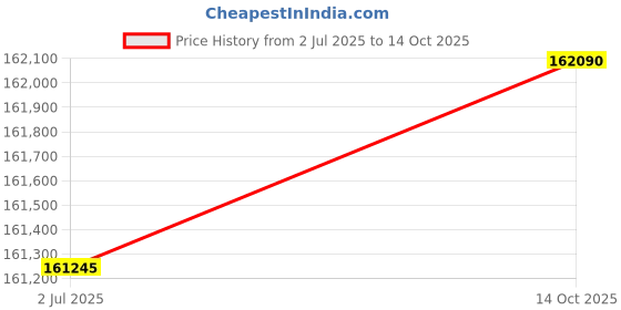 amazon.in hercules fitness Hercules TA270 7.0 HP AC Motor Treadmill Commercial with 22 Km/hr Speed, 200 Kg Max User Weight, 15-Level Auto Incline, Free Installation Assistance hercules fitness Price History Graph from 2 Jul 2025 to 14 Oct 2025