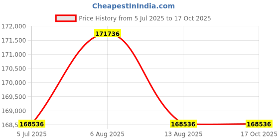 amazon.in hercules fitness Hercules TA300 Treadmill Commercial Cardio with 7.0 HP AC Motor, 25 Km/hr Max Speed, 200 Kg Max User Weight, 20 Level Automatic Motorized Incline, Free Installation Assistance hercules fitness Price History Graph from 5 Jul 2025 to 15 Oct 2025