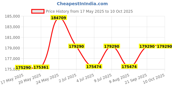 amazon.in hercules fitness Hercules TA350 4.0 HP / 8.0 HP AC Motor Treadmill with 22 Km/hr Max Speed, 200 kg Max User Weight, 15-Level Auto Incline, Free Installation Assistance hercules fitness Price History Graph from 17 May 2025 to 10 Oct 2025