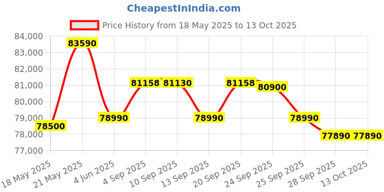 amazon.in hercules fitness Hercules TMA25 4HP AC Motor Treadmill Home Use with 18 Km/h Max Speed, 130 Kg User Weight, Motorized Incline, Free Installation Assistance hercules fitness Price History Graph from 18 May 2025 to 13 Oct 2025