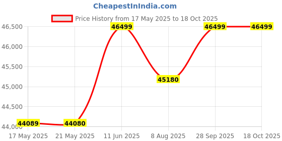 amazon.in Hercules Fitness Multi Gym SM110 150 lbs Home Gym Machine All in one equipments for Workout Machine Chest Biceps Shoulder Back Triceps Legs Muscle Multiple Exercise at Home, hercules fitness Price History Graph from 17 May 2025 to 18 Oct 2025
