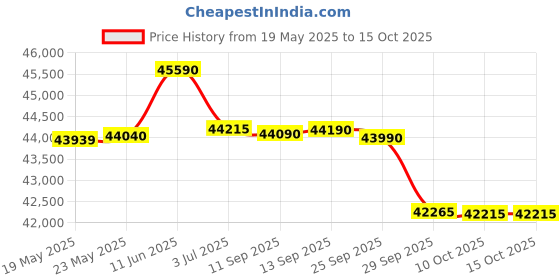 amazon.in Hercules Fitness Multi Gym SM112 160 lbs Multi Machine All in one equipments for Workout Machine Chest Biceps Shoulder Back Triceps Legs Muscle Multiple Exercise at Home, hercules fitness Price History Graph from 19 May 2025 to 14 Oct 2025