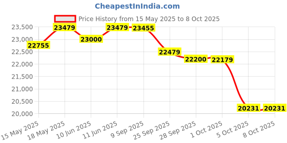 amazon.in Hercules Fitness RB15 Exerciser Recumbent Bike Back Rest Max User Weight 110 Kgs Manual Magnetic Resistance Control Resistance 3 kg Flywheel Step through LCD Display Price History Graph from 15 May 2025 to 7 Oct 2025