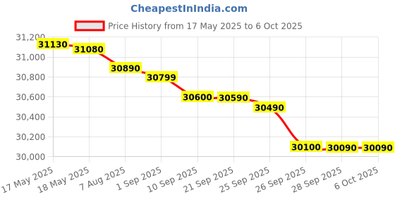 amazon.in Hercules Fitness RB20 Exerciser Recumbent Bike Back Rest Max User Weight 130 Kgs Manual Resistance Control Resistance 6 kg Flywheel Step through LCD Display Price History Graph from 17 May 2025 to 5 Oct 2025
