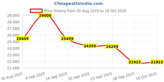 amazon.in Hercules fitness Recumbent bike for Home Use with Installation support Black Price History Graph from 30 Aug 2025 to 17 Oct 2025