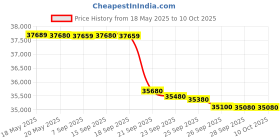 amazon.in Hercules Fitness T1100 2.5 HP DC Power Pre-Installed Motorized 3 Level Manual Incline Alloy Steel Treadmill,Gym & Home Use Fold-able Structure hercules fitness Price History Graph from 18 May 2025 to 10 Oct 2025