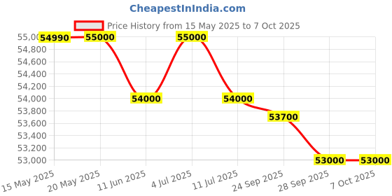 amazon.in Hercules Fitness T2600 Treadmill | Max User Weight 125 Kgs | 4.0 HP BLDC Motor | 15 Level Manual Incline | Bluetooth MP3 Player Available | Max Speed 18 Km/Hr hercules fitness Price History Graph from 15 May 2025 to 6 Oct 2025