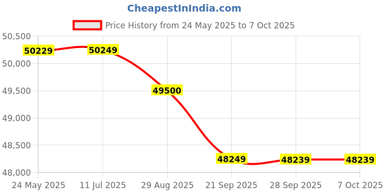 amazon.in Hercules Fitness T2650 2.0 .0 HP Peak DC Motorized Foldable Treadmill | 15 Level Power Incline | Bluetooth MP3 Player Available | Max Speed 18 Km/Hr | Max User Weight 125 Kg hercules fitness Price History Graph from 24 May 2025 to 6 Oct 2025