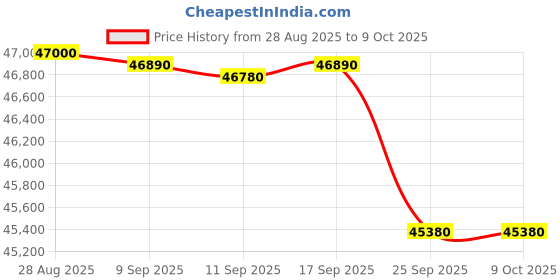 amazon.in Hercules Fitness T3100 3.5 HP Peak DC Motorized Foldable Treadmill | 3 Level Manual Incline | MP3 Player Available | Max Speed 16 Km/Hr | Max User Weight 120 Kg hercules fitness Price History Graph from 28 Aug 2025 to 8 Oct 2025