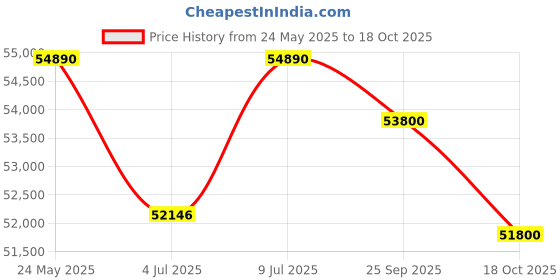 amazon.in Hercules Fitness T3600 3.5 HP Peak DC Motorized Foldable Treadmill | 15 Level Auto Incline | MP3 Player Available | Max Speed 16 Km/Hr | Max User Weight 120 Kg Price History Graph from 24 May 2025 to 17 Oct 2025