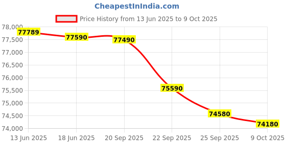 amazon.in Hercules Fitness T5100 6.0 HP Peak DC Motorized Foldable Treadmill | 15 Level Auto Incline | MP3 Player Available | Max Speed 20 Km/Hr | Max User Weight 140 Kg Price History Graph from 13 Jun 2025 to 9 Oct 2025