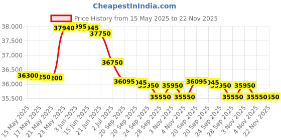 amazon.in Hercules Fitness TM22e 2.5 HP Power Pre-Installed Motorized Steel Treadmill, Home Use & Gym hercules fitness Price History Graph from 15 May 2025 to 22 Nov 2025