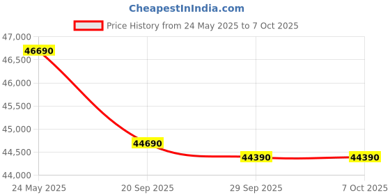 amazon.in Hercules Fitness TM29i 2.5 H.P D.C 12% Automatic Motorized Incline Treadmill Home Cardio Max Speed 12 Km/Hr Max User Weight 110Kg Free Installation Assistance LCD Display Running Machine for Home Gym Price History Graph from 24 May 2025 to 7 Oct 2025