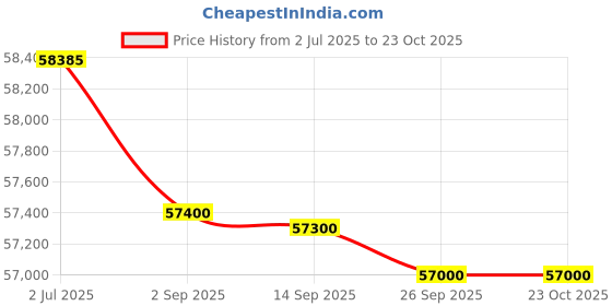 amazon.in Hercules Fitness TM39 3.0 H.P D.C Motorized Treadmill 3 Level Manual Incline Home Cardio Max Speed 14 Km/Hr Max User Weight 120Kg Free Installation Assistance LCD Display Running Machine for Home Gym hercules fitness Price History Graph from 2 Jul 2025 to 23 Oct 2025