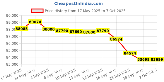 amazon.in Hercules Fitness TM90 6.0 H.P D.C 20% Automatic Motorized Incline Treadmill Max Speed 22 Km/Hr Max User Weight 150Kg Free Installation Assistance LCD Display Perfect Running Machine for Home Gym Price History Graph from 17 May 2025 to 7 Oct 2025
