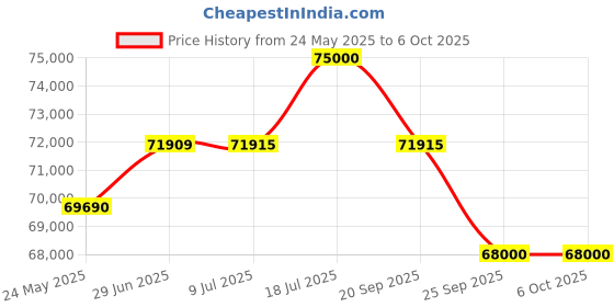 amazon.in Hercules Fitness TMA15 3.0 H.P D.C Motorized 15 Level Auto Incline Treadmill Max Speed 16 Km/Hr Max User Weight 120Kg Free Installation Assistance LCD Display Perfect Running Machine for Home Gym Price History Graph from 24 May 2025 to 6 Oct 2025